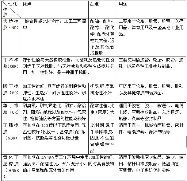 橡胶材料介绍