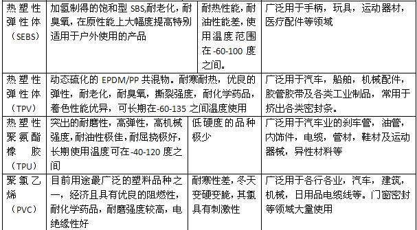 热塑性弹性体SBS介绍