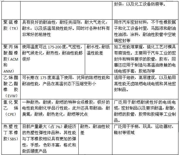 顺丁橡胶介绍