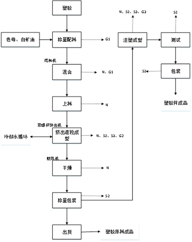 TPR材料的生产工艺