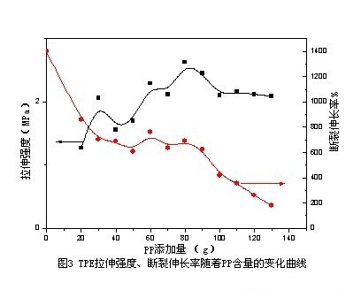 PP对TPE配方力学影响表