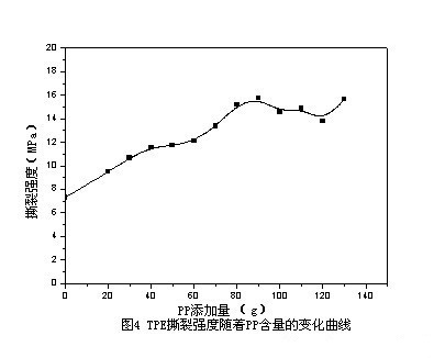 PP对TPE配方撕裂强度影响表